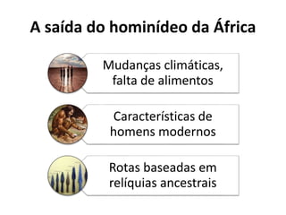 A saída do hominídeo da África
Mudanças climáticas,
falta de alimentos
Características de
homens modernos
Rotas baseadas em
relíquias ancestrais
 