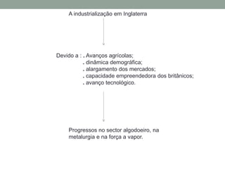 A industrialização em Inglaterra

Devido a : . Avanços agrícolas;
. dinâmica demográfica;
. alargamento dos mercados;
. capacidade empreendedora dos britânicos;
. avanço tecnológico.

Progressos no sector algodoeiro, na
metalurgia e na força a vapor.

 