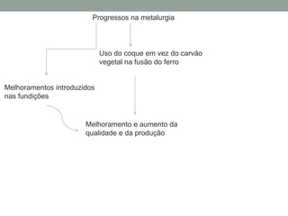 Progressos na metalurgia

Uso do coque em vez do carvão
vegetal na fusão do ferro

Melhoramentos introduzidos
nas fundições

Melhoramento e aumento da
qualidade e da produção

 