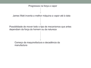 Progressos na força a vapor

James Watt inventa a melhor máquina a vapor até à data

Possibilidade de mover todo o tipo de mecanismos que antes
dependiam da força do homem ou da natureza

Começo da maquinofactura e decadência da
manufactura

 