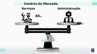 60%
40%
Serviços Administração
Cenário do Mercado
 