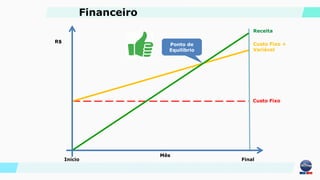 R$
Custo Fixo
Custo Fixo +
Variável
Inicio Final
Ponto de
Equilíbrio
Receita
Mês
Financeiro
 