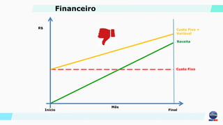 Custo Fixo
Custo Fixo +
Variável
Inicio Final
Receita
Mês
R$
Financeiro
 