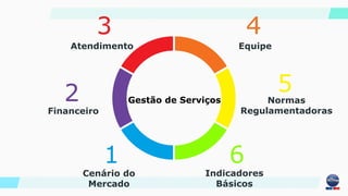 1
Cenário do
Mercado
2
Financeiro
3
Atendimento
4
Equipe
5
Normas
Regulamentadoras
6
Indicadores
Básicos
Gestão de Serviços
 