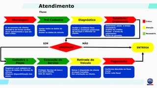 Abordagem
Ir ao encontro do cliente;
Atendê-lo de forma cordial;
Ouvir atentamente o que ele
tem a dizer.
Pré-Cadastro
Anotar todos os dados do
cliente;
Anotar os dados do veículo.
Diagnóstico
Avaliar o problema foco;
Verificar eventuais potenciais
de serviços e informar ao
cliente.
Relatório/
Orçamento
Determinar peças e tempo
necessário;
Análise de crédito;
Fechar a forma de
pagamento;
Prazo de garantia.
APROVADO
Cadastro e
Peças
Registrar o pré cadastro no
banco de dados de clientes da
oficina;
Disparar disponibilização das
peças.
Execução do
Serviço
Proteger Serviço de leva e
traz para cliente;
Sala de espera.
Retirada do
Veículo
Deixar à disposição do cliente
as peças trocadas;
Dar orientação ao cliente.
Pagamento
Conforme discutido no fluxo
inicial
Emitir nota fiscal
SIM
ENTREGA
NÃO
Critico
Atenção
Necessário
Atendimento
Fluxo
 