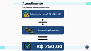 Calculando o ticket médio (exemplo)
Faturamento Mensal: R$ 150.000,00
Número de Veículos: 200
R$ 750,00
Atendimento
 