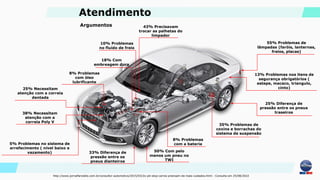 43% Precisavam
trocar as palhetas do
limpador
10% Problemas
no fluído de freio
18% Com
embreagem dura
8% Problemas
com óleo
lubrificante
50% Com pelo
menos um pneu no
TWI
33% Diferença de
pressão entre os
pneus dianteiros
25% Necessitam
atenção com a correia
dentada
5% Problemas no sistema de
arrefecimento ( nível baixo e
vazamento)
38% Necessitam
atenção com a
correia Poly V
35% Problemas de
coxins e borrachas do
sistema de suspensão
25% Diferença de
pressão entre os pneus
traseiros
55% Problemas de
lâmpadas (faróis, lanternas,
freios, placas)
13% Problemas nos itens de
segurança obrigatórios (
estepe, macaco, triangulo,
cinto)
8% Problemas
com a bateria
http://www.jornalfarolalto.com.br/consultor-automotivo/2015/03/2o-pit-stop-carros-precisam-de-mais-cuidados.html - Consulta em 25/08/2022
Argumentos
Atendimento
 