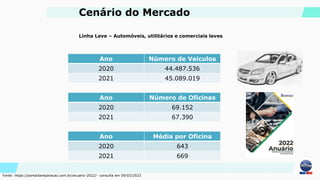Cenário do Mercado
Linha Leve – Automóveis, utilitários e comerciais leves
Ano Número de Veículos
2020 44.487.536
2021 45.089.019
Ano Número de Oficinas
2020 69.152
2021 67.390
Ano Média por Oficina
2020 643
2021 669
Fonte: https://portaldareparacao.com.br/anuario-2022/- consulta em 09/03/2023
 