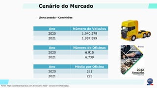 Linha pesada - Caminhões
Ano Número de Veículos
2020 1.940.579
2021 1.987.899
Ano Número de Oficinas
2020 6.915
2021 6.739
Ano Média por Oficina
2020 281
2021 295
Fonte: https://portaldareparacao.com.br/anuario-2022/- consulta em 09/03/2023
Cenário do Mercado
 