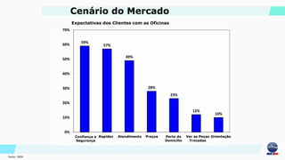 59%
57%
49%
28%
23%
12%
10%
0%
10%
20%
30%
40%
50%
60%
70%
Fonte : GIPA
Expectativas dos Clientes com as Oficinas
Cenário do Mercado
Confiança e
Segurança
Rapidez Atendimento Preços Perto do
Domicilio
Ver as Peças
Trocadas
Orientação
 