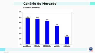 Fonte : GIPA
Razões de Abandono
Cenário do Mercado
48% 47%
43%
34%
14%
0%
10%
20%
30%
40%
50%
60%
Mau
Atendimento
Falta de
Confiança
Demora no
Atendimento
Preços
Elevados
Falta de
Orientação
 