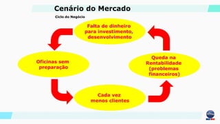 Oficinas
bem preparadas
Clientes satisfeitos
(ganho de mercado)
Rentabilidade
Possibilidade de investir
nos negócios
Oficinas sem
preparação
Cada vez
menos clientes
Queda na
Rentabilidade
(problemas
financeiros)
Falta de dinheiro
para investimento,
desenvolvimento
Ciclo do Negócio
Cenário do Mercado
 