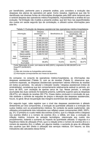 12
por beneficiário, pertinente para a presente análise, pois considera a evolução das
despesas dos planos da operadora em geral. Como ressalva, registra-se que não foi
identificada nas diversas fontes de informações divulgadas pela ANS série temporal para
a variável despesa das operadoras médico-hospitalares, impossibilitando a análise de sua
evolução. Tal limitação não invalida a presente análise, que tem foco nas especificidades
dos custos em saúde segundo tipo de contratação, e utilizará outras informações para
este fim.
Tabela 3: Evolução da despesa assistencial das operadoras médico-hospitalares
Despesa assistencial por
beneficiário - R$Informação
Despesa
assistencial (1) –
R$
Beneficiários (2)
Anual Mensal
2001 17.151.926.014 31.287.966 548 46
2002 19.949.211.972 31.368.085 636 53
2003 22.680.579.881 31.893.487 711 59
2004 25.665.291.661 33.583.357 764 64
2005 28.668.306.523 35.335.258 811 68
Perío
do
2006 32.461.699.143 37.366.085 869 72
Valor médio 24.429.502.532 33.472.373 723 60
Desvio padrão 5.658.721.947 2.463.177 117 10
Coeficiente de
variação 23,2% 7,4% 16,2% 16,2%
Indi
cador
Variação
Acumulada
89,26% 19,43% 58,47% 58,47%
Fonte: Elaboração do autor, com dados de ANS (2007c), originados do SIB (06/2007) e do
Diops/FIP (04/06/2007).
Nota:
(1) Não são incluídas as Autogestões patrocinadas.
(2) Informações correspondentes aos meses de dezembro.
Ao comparar, no conjunto de operadoras médico-hospitalares, as informações das
despesas assistenciais (Tabela 3), com as de receitas (Tabela 2), observa-se que,
conforme esperado, as despesas assistenciais apresentam valores inferiores às receitas
em todos os períodos. Ao calcular o indicador receita / despesa assistencial (índice de
sinistralidade), constata-se que tem comportamento relativamente estável no período, em
torno de 80%, com oscilação de apenas cerca de 1pp. Nesse período, a variação
acumulada das duas variáveis foi bastante próxima, sutilmente superior para as despesas
(58,47%), em relação às receitas (58,17%). Esses dados conduzem à conclusão de que,
não obstante o controle de reajustes de preços e elevação das despesas assistenciais,
houve, no geral, tênue recuperação das margens econômicas das operadoras.
Em segundo lugar, cabe registrar que o nível das despesas assistenciais é afetado
diretamente por dois componentes, a evolução da quantidade utilizada e a evolução dos
custos médios com os procedimentos médicos. No contexto da saúde suplementar, são
utilizados principalmente dois indicadores que refletem esses componentes (ANS, 2007c,
pg. 31). O primeiro é o custo médio dos eventos (CmEv), que é a relação entre a despesa
nos eventos (DeEv) e o número de eventos (Ev), e reflete, em tese, a evolução da
inflação médica, inclusive da variação tecnológica, relacionada aos custos dos
procedimentos, isolando o aumento do impacto da quantidade utilizada. O segundo é a
freqüência média de utilização (FrUt), que é a relação entre o número de eventos (Ev) e o
número de expostos (Ex), e reflete, em alguma medida, o aumento do grau de utilização
dos usuários que têm direito à utilização dos serviços médicos. Em resumo, os dois
indicadores são calculados dessa forma:
 