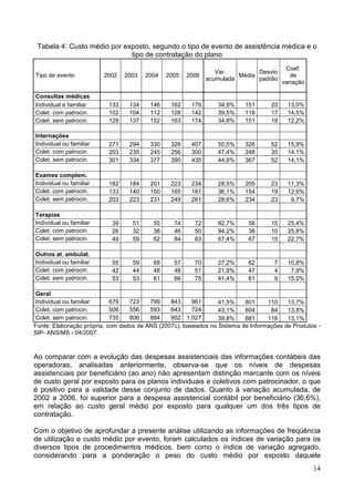 14
Tabela 4: Custo médio por exposto, segundo o tipo de evento de assistência médica e o
tipo de contratação do plano
Tipo de evento 2002 2003 2004 2005 2006
Var.
acumulada
Média
Desvio
padrão
Coef.
de
variação
Consultas médicas
Individual e familiar 133 134 146 162 179 34,9% 151 20 13,0%
Colet. com patrocin. 102 104 112 128 142 39,5% 118 17 14,5%
Colet. sem patrocin. 129 137 152 163 174 34,8% 151 18 12,2%
Internações
Individual ou familiar 271 294 330 326 407 50,5% 326 52 15,9%
Colet. com patrocin. 203 235 245 256 300 47,4% 248 35 14,1%
Colet. sem patrocin. 301 334 377 390 435 44,6% 367 52 14,1%
Exames complem.
Individual ou familiar 182 184 201 223 234 28,5% 205 23 11,3%
Colet. com patrocin. 133 140 150 165 181 36,1% 154 19 12,6%
Colet. sem patrocin. 203 223 231 249 261 28,6% 234 23 9,7%
Terapias
Individual ou familiar 39 51 55 74 72 82,7% 58 15 25,4%
Colet. com patrocin. 26 32 38 46 50 94,2% 38 10 25,8%
Colet. sem patrocin. 49 59 62 84 83 67,4% 67 15 22,7%
Outros at. ambulat.
Individual ou familiar 55 59 68 57 70 27,2% 62 7 10,8%
Colet. com patrocin. 42 44 48 48 51 21,8% 47 4 7,9%
Colet. sem patrocin. 53 53 61 66 75 41,4% 61 9 15,0%
Geral
Individual ou familiar 679 723 799 843 961 41,5% 801 110 13,7%
Colet. com patrocin. 506 556 593 643 724 43,1% 604 84 13,8%
Colet. sem patrocin. 735 806 884 952 1.027 39,8% 881 116 13,1%
Fonte: Elaboração própria, com dados de ANS (2007c), baseados no Sistema de Informações de Produtos -
SIP- ANS/MS - 04/2007.
Ao comparar com a evolução das despesas assistenciais das informações contábeis das
operadoras, analisadas anteriormente, observa-se que os níveis de despesas
assistenciais por beneficiário (ao ano) não apresentam distinção marcante com os níveis
de custo geral por exposto para os planos individuais e coletivos com patrocinador, o que
é positivo para a validade desse conjunto de dados. Quanto à variação acumulada, de
2002 a 2006, foi superior para a despesa assistencial contábil por beneficiário (36,6%),
em relação ao custo geral médio por exposto para qualquer um dos três tipos de
contratação.
Com o objetivo de aprofundar a presente análise utilizando as informações de freqüência
de utilização e custo médio por evento, foram calculados os índices de variação para os
diversos tipos de procedimentos médicos, bem como o índice de variação agregado,
considerando para a ponderação o peso do custo médio por exposto daquele
 