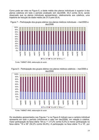 19
Como pode ser visto na Figura 6, a idade média dos planos individuais é superior à dos
planos coletivos em todo o período analisado (em dez/2006, 35,4 contra 32,3), sendo
observado que os planos individuais apresentaram, relativamente aos coletivos, uma
trajetória de redução da idade média (de 37,0 para 35,4).
Figura 7 – Participação dos grupos etários nos planos médicos individuais – mar/2000 a
dez/2006
0%
10%
20%
30%
40%
50%
60%
70%
80%
90%
100%
mar/00
set/00
mar/01
set/01
mar/02
set/02
mar/03
set/03
mar/04
set/04
mar/05
set/05
mar/06
set/06
"0 a 18" "19 a 58" "59 ou +"
Fonte: TABNET-ANS, elaboração do autor.
Figura 8 – Participação dos grupos etários nos planos médicos coletivos – mar/2000 a
dez/2006
0%
10%
20%
30%
40%
50%
60%
70%
80%
90%
100%
mar/00
set/00
mar/01
set/01
mar/02
set/02
mar/03
set/03
mar/04
set/04
mar/05
set/05
mar/06
set/06
"0 a 18" "19 a 58" "59 ou +"
Fonte: TABNET-ANS, elaboração do autor.
Os resultados apresentados nas Figuras 7 e na Figura 8 indicam que a carteira individual
apresenta em todo o período (informa-se o valor em dez/2006), em relação à coletiva,
maior participação da faixa etária “59 ou +” (17,2% contra 9,2%) e menor participação na
faixa etária “19 a 58” (54,2% contra 64,4%). A participação na faixa etária “0 a 18”, por
 