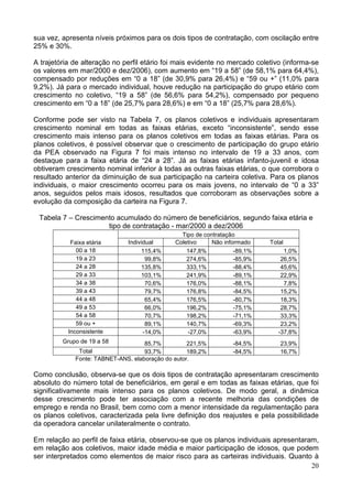 20
sua vez, apresenta níveis próximos para os dois tipos de contratação, com oscilação entre
25% e 30%.
A trajetória de alteração no perfil etário foi mais evidente no mercado coletivo (informa-se
os valores em mar/2000 e dez/2006), com aumento em “19 a 58” (de 58,1% para 64,4%),
compensado por reduções em “0 a 18” (de 30,9% para 26,4%) e “59 ou +” (11,0% para
9,2%). Já para o mercado individual, houve redução na participação do grupo etário com
crescimento no coletivo, “19 a 58” (de 56,6% para 54,2%), compensado por pequeno
crescimento em “0 a 18” (de 25,7% para 28,6%) e em “0 a 18” (25,7% para 28,6%).
Conforme pode ser visto na Tabela 7, os planos coletivos e individuais apresentaram
crescimento nominal em todas as faixas etárias, exceto “inconsistente”, sendo esse
crescimento mais intenso para os planos coletivos em todas as faixas etárias. Para os
planos coletivos, é possível observar que o crescimento de participação do grupo etário
da PEA observado na Figura 7 foi mais intenso no intervalo de 19 a 33 anos, com
destaque para a faixa etária de “24 a 28”. Já as faixas etárias infanto-juvenil e idosa
obtiveram crescimento nominal inferior à todas as outras faixas etárias, o que corrobora o
resultado anterior da diminuição de sua participação na carteira coletiva. Para os planos
individuais, o maior crescimento ocorreu para os mais jovens, no intervalo de “0 a 33”
anos, seguidos pelos mais idosos, resultados que corroboram as observações sobre a
evolução da composição da carteira na Figura 7.
Tabela 7 – Crescimento acumulado do número de beneficiários, segundo faixa etária e
tipo de contratação - mar/2000 a dez/2006
Tipo de contratação
Faixa etária Individual Coletivo Não informado Total
00 a 18 115,4% 147,8% -89,1% 1,0%
19 a 23 99,8% 274,6% -85,9% 26,5%
24 a 28 135,8% 333,1% -88,4% 45,6%
29 a 33 103,1% 241,9% -89,1% 22,9%
34 a 38 70,6% 176,0% -88,1% 7,8%
39 a 43 79,7% 176,8% -84,5% 15,2%
44 a 48 65,4% 176,5% -80,7% 18,3%
49 a 53 66,0% 196,2% -75,1% 28,7%
54 a 58 70,7% 198,2% -71,1% 33,3%
59 ou + 89,1% 140,7% -69,3% 23,2%
Inconsistente -14,0% -27,0% -63,9% -37,8%
Grupo de 19 a 58 85,7% 221,5% -84,5% 23,9%
Total 93,7% 189,2% -84,5% 16,7%
Fonte: TABNET-ANS, elaboração do autor.
Como conclusão, observa-se que os dois tipos de contratação apresentaram crescimento
absoluto do número total de beneficiários, em geral e em todas as faixas etárias, que foi
significativamente mais intenso para os planos coletivos. De modo geral, a dinâmica
desse crescimento pode ter associação com a recente melhoria das condições de
emprego e renda no Brasil, bem como com a menor intensidade da regulamentação para
os planos coletivos, caracterizada pela livre definição dos reajustes e pela possibilidade
da operadora cancelar unilateralmente o contrato.
Em relação ao perfil de faixa etária, observou-se que os planos individuais apresentaram,
em relação aos coletivos, maior idade média e maior participação de idosos, que podem
ser interpretados como elementos de maior risco para as carteiras individuais. Quanto à
 
