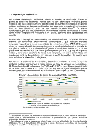 7
1.2. Segmentação assistencial
Um primeira segmentação, geralmente utilizada no universo de beneficiários, é entre os
planos de saúde de assistência médica com ou sem odontologia (doravante planos
médicos) e os planos exclusivamente odontológicos (doravante odontológicos). Os planos
médicos englobam as diversas combinações das coberturas ambulatorial ou hospitalar
(com ou sem obstetrícia), com ou sem assistência odontológica10
. Os planos
odontológicos, por sua vez, apresentam peculiaridades próprias, relacionadas a fatores
como menor complexidade regulatória e de custos, conforme será apresentado em
seguida.
Os contratos odontológicos, diferentemente dos contratos médicos, podem ser ofertados
também por operadoras exclusivamente odontológicas11
, que possuem menores
exigências regulatórias e menor necessidade de redes de contratos (ANS, 2002). Além
disso, os planos odontológicos apresentam menor complexidade de custos em relação
aos planos médicos, pois o risco odontológico é razoavelmente conhecido, pode ser
prevenido e está relacionado com menor gasto esperado (ANS, 2002, p.29). Já os planos
médicos, apresentam estrutura de riscos mais complexa, com maior sensibilidade em
relação ao perfil de beneficiários, por exemplo o perfil demográfico, de acordo com
características de faixa etária ou de gênero.
Em relação à evolução de beneficiários, observa-se, conforme a Figura 1, que os
contratos médicos representam a maior parcela do total de vínculos de beneficiários,
82,7% do total de 44,7 milhões em dez/2006 (ANS, 2007b), mas obtiveram crescimento
de 17% de 2000 a 2006 (de 31,7 para 37,0 milhões), menos significativo que os planos
odontológicos, pois estes cresceram 179% no mesmo período (de 2,8 para 7,8 milhões).
Figura 1 - Beneficiários de planos de saúde (dez/2000 a dez/2006)
Fonte: ANS (2007b), dados do SIB.
10
Cabe ressaltar que a lei 9.656 estabelece que as operadoras de planos de saúde, exceto as autogestões,
devem oferecer obrigatoriamente aos consumidores o plano-referência, que garante assistência
ambulatorial, hospitalar e obstétrica.
11
Odontologias de grupo e cooperativas odontológicas. conforme a Resolução de Diretoria Colegiada
(RDC) de n.°39, de 30 de outubro de 2000, que disp õe sobre a definição, a segmentação e a classificação
das Operadoras de Planos de Assistência à Saúde.
 