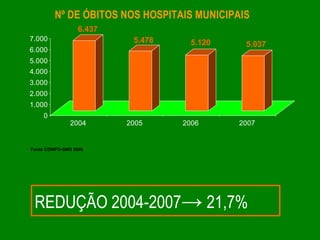 Nº DE ÓBITOS NOS HOSPITAIS MUNICIPAIS
                  6.437
7.000                      5.478     5.120    5.037
6.000
5.000
4.000
3.000
2.000
1.000
     0
               2004       2005     2006      2007


Fonte CEINFO-SMS 2008




 REDUÇÃO 2004-2007→ 21,7%
 