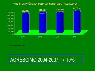 Nº DE INTERNAÇÕES NOS HOSPITAIS MUNICIPAIS E PRESTADORES

                                           624.560        657.327
                  592.167   616.887
700.000
600.000
500.000
400.000
300.000
200.000
100.000
     0
                 2004       2005          2006           2007




 Fonte CEINFO-SMS 2008




   ACRÉSCIMO 2004-2007→ 10%
 
