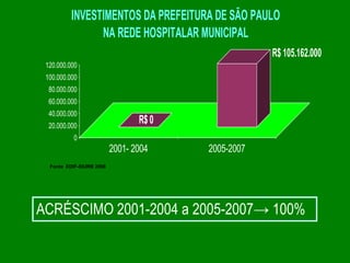 INVESTIMENTOS DA PREFEITURA DE SÃO PAULO
                NA REDE HOSPITALAR MUNICIPAL
                                                    R$ 105.162.000
 120.000.000
 100.000.000
  80.000.000
  60.000.000
  40.000.000
  20.000.000
                                 R$ 0
           0
                          2001- 2004    2005-2007
  Fonte EDIF-SIURB 2008




ACRÉSCIMO 2001-2004 a 2005-2007→ 100%
 