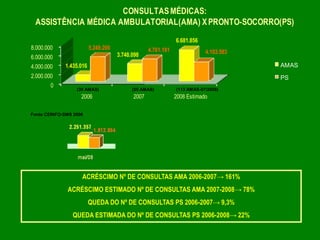 CONSULTAS MÉDICAS:
 ASSISTÊNCIA MÉDICA AMBULATORIAL(AMA) X PRONTO-SOCORRO(PS)
                                                              6.681.856
8.000.000                5.249.200                4.761.181
                                     3.748.098                            4.103.583
6.000.000
4.000.000    1.435.016                                                                AMAS
2.000.000                                                                             PS
        0
                  (39 AMAS)                (55 AMAS)          (113 AMAS-07/2008)
                    2006                   2007               2008 Estimado

Fonte CEINFO-SMS 2008




                    ACRÉSCIMO Nº DE CONSULTAS AMA 2006-2007→ 161%
              ACRÉSCIMO ESTIMADO Nº DE CONSULTAS AMA 2007-2008→ 78%
                         QUEDA DO Nº DE CONSULTAS PS 2006-2007→ 9,3%
                QUEDA ESTIMADA DO Nº DE CONSULTAS PS 2006-2008→ 22%
 