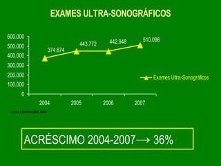 EXAMES ULTRA-SONOGRÁFICOS

600.000
                                                  442.948      510.096
500.000                               443.772
                         374.674
400.000
300.000
200.000                                                            Exames Ultra-Sonográficos
100.000
       0
                 2004              2005         2006        2007
 Fonte CEINFO-SMS 2008




        ACRÉSCIMO 2004-2007→ 36%
 