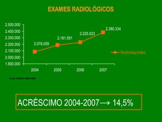 EXAMES RADIOLÓGICOS

2.500.000
                                                              2.380.334
2.400.000
                                               2.225.523
2.300.000                         2.181.591
2.200.000            2.078.059
2.100.000                                                             Radiodiagnóstico
2.000.000
1.900.000
                   2004          2005         2006         2007
  Fonte CEINFO-SMS 2008




        ACRÉSCIMO 2004-2007→ 14,5%
 