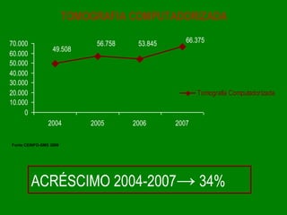 TOMOGRAFIA COMPUTADORIZADA

70.000                       56.758    53.845      66.375
                  49.508
60.000
50.000
40.000
30.000
20.000                                                 Tomografia Computadorizada
10.000
     0
                2004        2005      2006      2007

Fonte CEINFO-SMS 2008




         ACRÉSCIMO 2004-2007→ 34%
 