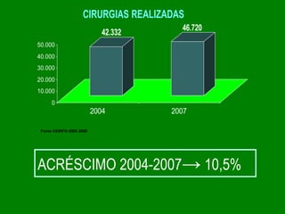 CIRURGIAS REALIZADAS
                                       46.720
                            42.332
50.000
40.000
30.000
20.000
10.000
     0
                         2004        2007

 Fonte CEINFO-SMS 2008




ACRÉSCIMO 2004-2007→ 10,5%
 