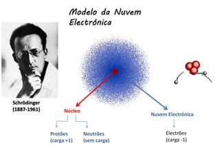 Modelo da Nuvem
Electrónica
Schrödinger
(1887-1961) Núcleo
Protões
(carga +1)
Neutrões
(sem carga)
Nuvem Electrónica
Electrões
(carga -1)
 