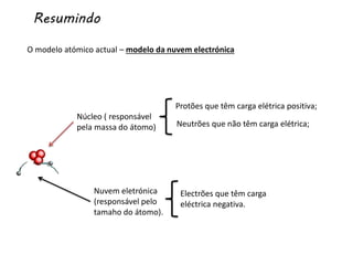 Resumindo
O modelo atómico actual – modelo da nuvem electrónica
Núcleo ( responsável
pela massa do átomo)
Protões que têm carga elétrica positiva;
Neutrões que não têm carga elétrica;
Electrões que têm carga
eléctrica negativa.
Nuvem eletrónica
(responsável pelo
tamaho do átomo).
 
