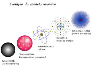Evolução do modelo atómico
Dalton (1803)
(átomo indivisível)
Thomson (1904)
(cargas positivas e negativas)
Bohr (1913)
(níveis de energia)
Schrodinger (1926)
(nuvem electrónica)
Rutherford (1911)
(núcleo)
 
