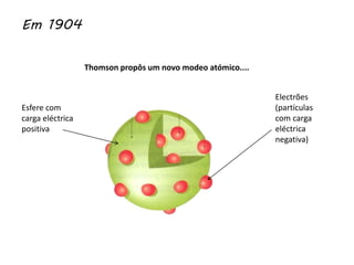 Em 1904
Thomson propôs um novo modeo atómico....
Esfere com
carga eléctrica
positiva
Electrões
(partículas
com carga
eléctrica
negativa)
 