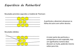 Experiência de Rutherford
Resutados previstos segundos o modelo de Thomson:
A partículas a deveriam atravessar as
folhas de outro sem sofrer desvios.
A maior parte das partículas a
comportava-se com esperado, mas
um significativo número deas
desviam-se muito, podendo mesmo
voltar para trás.
Resutados obtidos:
 