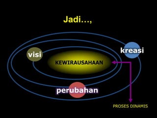 Jadi…,
visi
perubahan
kreasi
KEWIRAUSAHAAN
PROSES DINAMIS
 