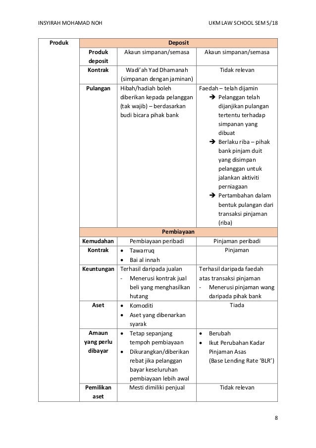 Perbezaan Perbankan Islam Dan Konvensional / Sistem kewangan islam