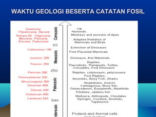 WAKTU GEOLOGI BESERTA CATATAN FOSIL
 