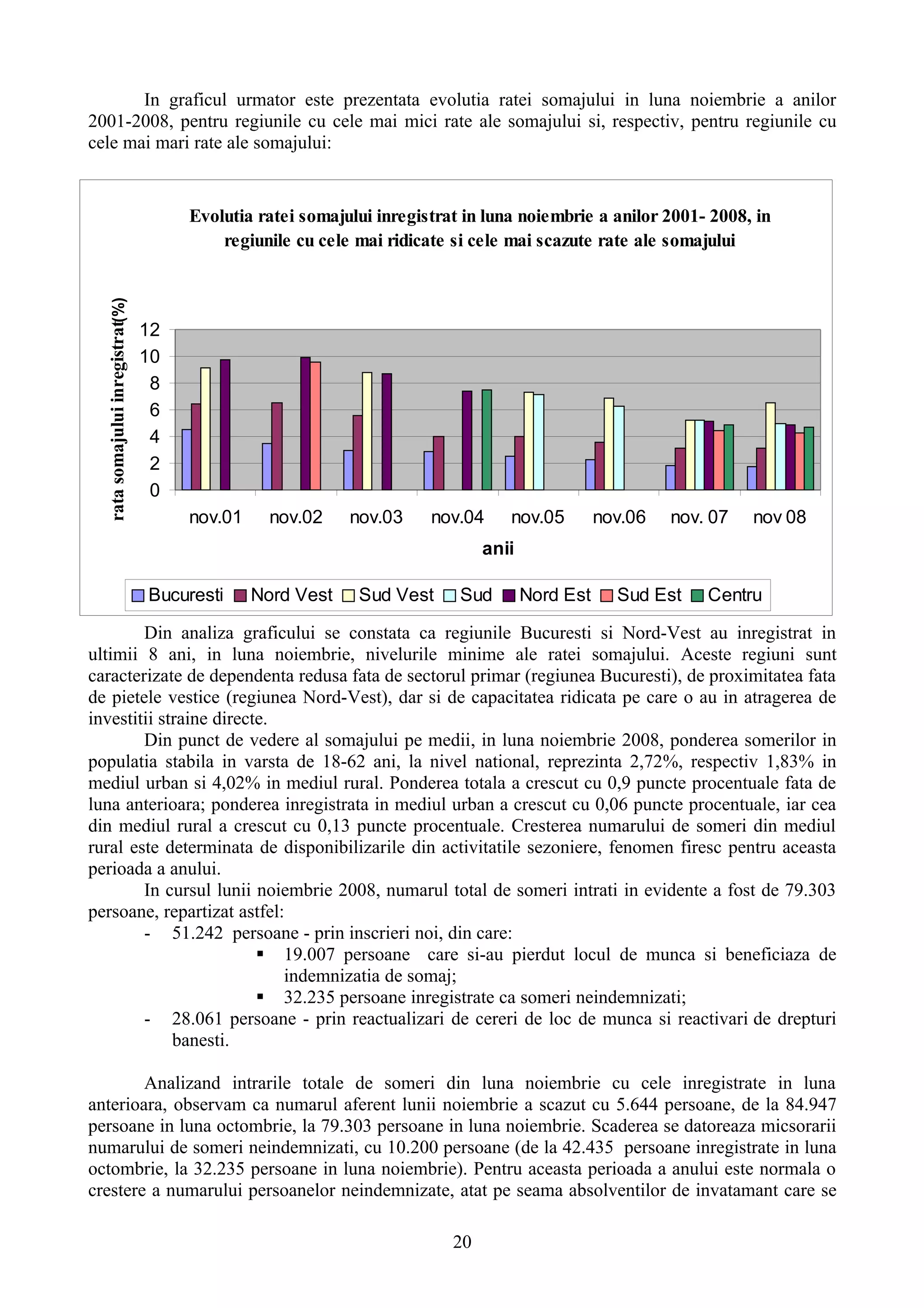 In graficul urmator este prezentata evolutia ratei somajului in luna noiembrie a anilor
2001-2008, pentru regiunile cu cele mai mici rate ale somajului si, respectiv, pentru regiunile cu
cele mai mari rate ale somajului:


                                       Evolutia ratei somajului inregistrat in luna noiembrie a anilor 2001- 2008, in
                                           regiunile cu cele mai ridicate si cele mai scazute rate ale somajului
  rata somajului inregistrat(%)




                                  12
                                  10
                                   8
                                   6
                                   4
                                   2
                                   0
                                       nov.01     nov.02    nov.03     nov.04     nov.05         nov.06   nov. 07   nov 08
                                                                               anii

                                  Bucuresti     Nord Vest    Sud Vest      Sud        Nord Est     Sud Est    Centru

        Din analiza graficului se constata ca regiunile Bucuresti si Nord-Vest au inregistrat in
ultimii 8 ani, in luna noiembrie, nivelurile minime ale ratei somajului. Aceste regiuni sunt
caracterizate de dependenta redusa fata de sectorul primar (regiunea Bucuresti), de proximitatea fata
de pietele vestice (regiunea Nord-Vest), dar si de capacitatea ridicata pe care o au in atragerea de
investitii straine directe.
        Din punct de vedere al somajului pe medii, in luna noiembrie 2008, ponderea somerilor in
populatia stabila in varsta de 18-62 ani, la nivel national, reprezinta 2,72%, respectiv 1,83% in
mediul urban si 4,02% in mediul rural. Ponderea totala a crescut cu 0,9 puncte procentuale fata de
luna anterioara; ponderea inregistrata in mediul urban a crescut cu 0,06 puncte procentuale, iar cea
din mediul rural a crescut cu 0,13 puncte procentuale. Cresterea numarului de someri din mediul
rural este determinata de disponibilizarile din activitatile sezoniere, fenomen firesc pentru aceasta
perioada a anului.
        In cursul lunii noiembrie 2008, numarul total de someri intrati in evidente a fost de 79.303
persoane, repartizat astfel:
        - 51.242 persoane - prin inscrieri noi, din care:
                          19.007 persoane care si-au pierdut locul de munca si beneficiaza de
                            indemnizatia de somaj;
                          32.235 persoane inregistrate ca someri neindemnizati;
        - 28.061 persoane - prin reactualizari de cereri de loc de munca si reactivari de drepturi
             banesti.

        Analizand intrarile totale de someri din luna noiembrie cu cele inregistrate in luna
anterioara, observam ca numarul aferent lunii noiembrie a scazut cu 5.644 persoane, de la 84.947
persoane in luna octombrie, la 79.303 persoane in luna noiembrie. Scaderea se datoreaza micsorarii
numarului de someri neindemnizati, cu 10.200 persoane (de la 42.435 persoane inregistrate in luna
octombrie, la 32.235 persoane in luna noiembrie). Pentru aceasta perioada a anului este normala o
crestere a numarului persoanelor neindemnizate, atat pe seama absolventilor de invatamant care se

                                                                          20
 