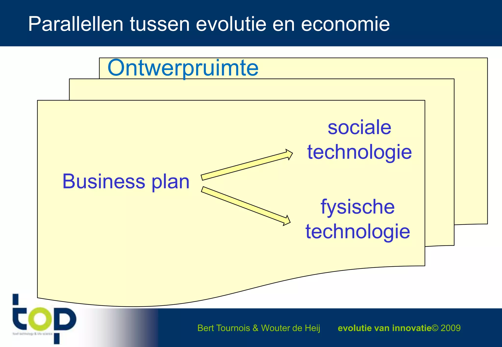 Parallellen tussen evolutie en economieOntwerpruimte sociale technologieBusiness planfysische technologie