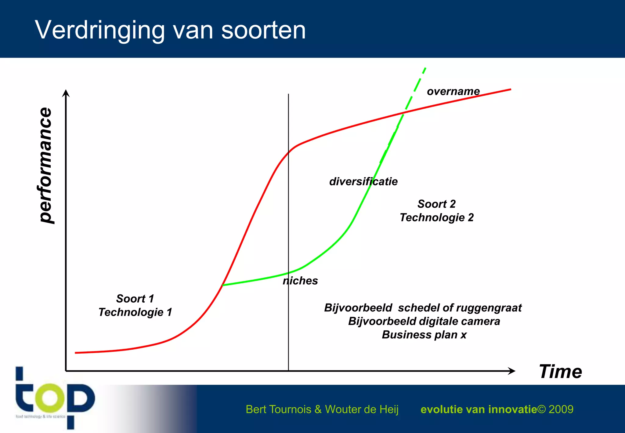 Verdringing van soorten overnameperformancediversificatieSoort 2Technologie 2nichesSoort 1Technologie 1Bijvoorbeeld  schedel of ruggengraat Bijvoorbeeld digitale cameraBusiness plan xTime