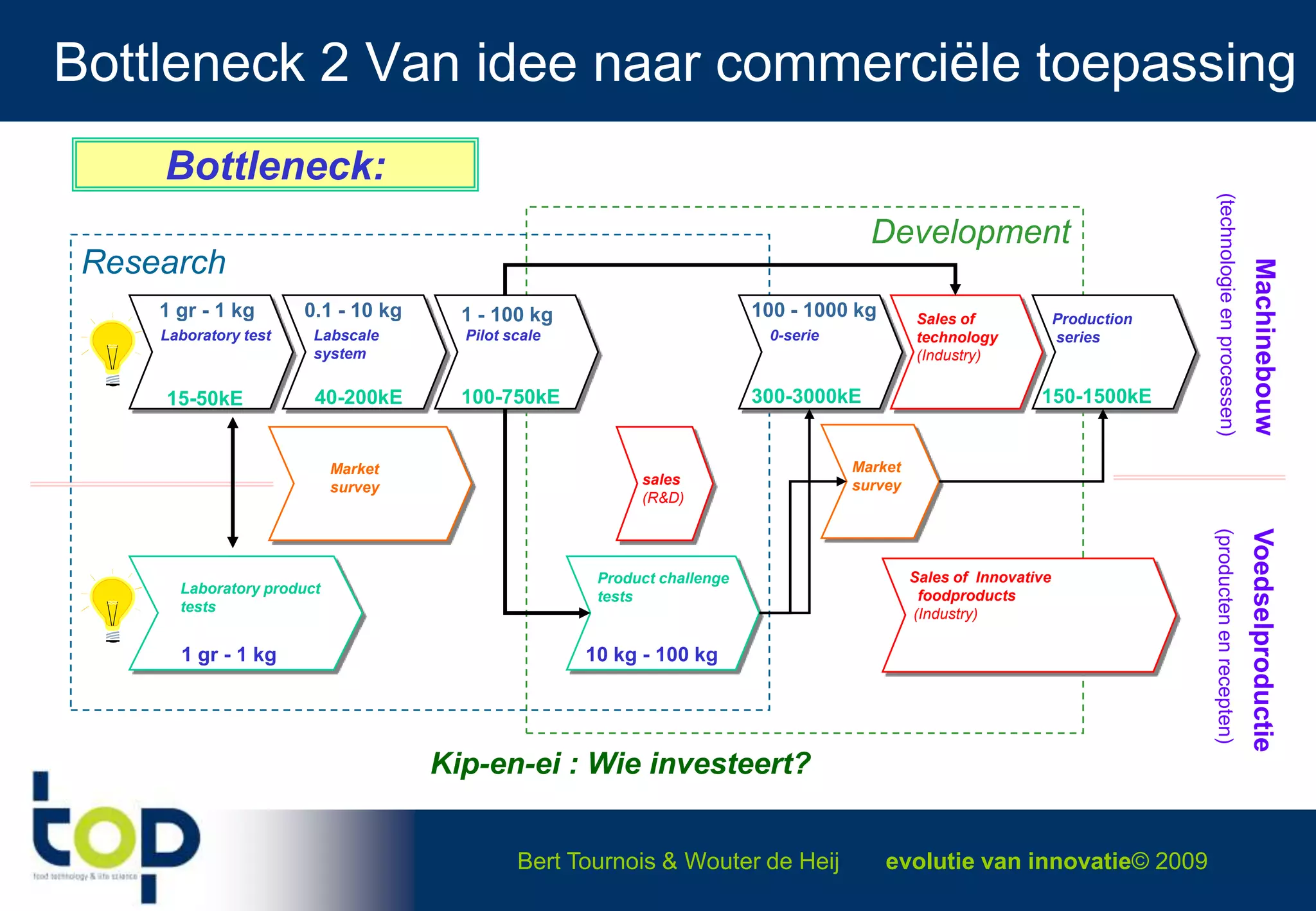 Disruptieve technologie nieuwe technologieën zijn vaak disruptief liggen lang ‘op de plank’ beste benadering: nieuwe producten (NPD) vereisen grote investeringen   worden niet opgepakt door grote bedrijven Hoe te stimuleren? In biologie geen probleem Spinouts, startups: nieuwe ‘cultuur’ 