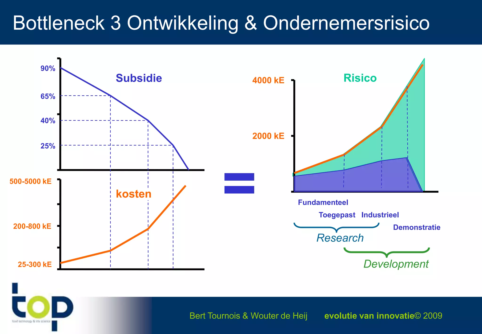 Disruptieve technologiepoorDisruptive innovationTechnologyHeavy weight teamsRadical innovationValues and TechnologyEarly Spin outTechnological Fit Incremental innovationRegular development Disruptive innovationValues Heavy weight teamsLate Spin outgoodCultural  Fit goodpoorDisruptieve technologie