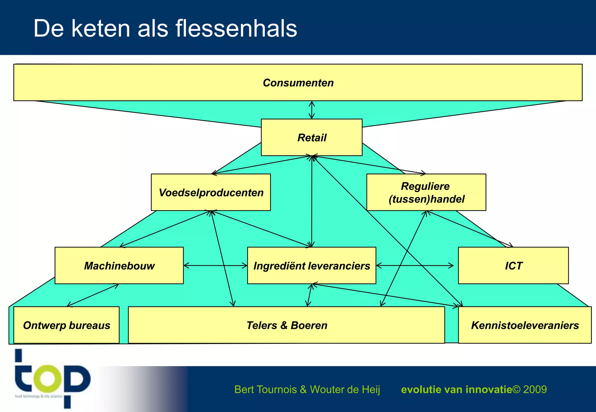 From research to innovationInnovationDevelopmentProductionSalesMarket (perspective)ResearchEngineeringCosts of input (hr)Design Methods & procedures