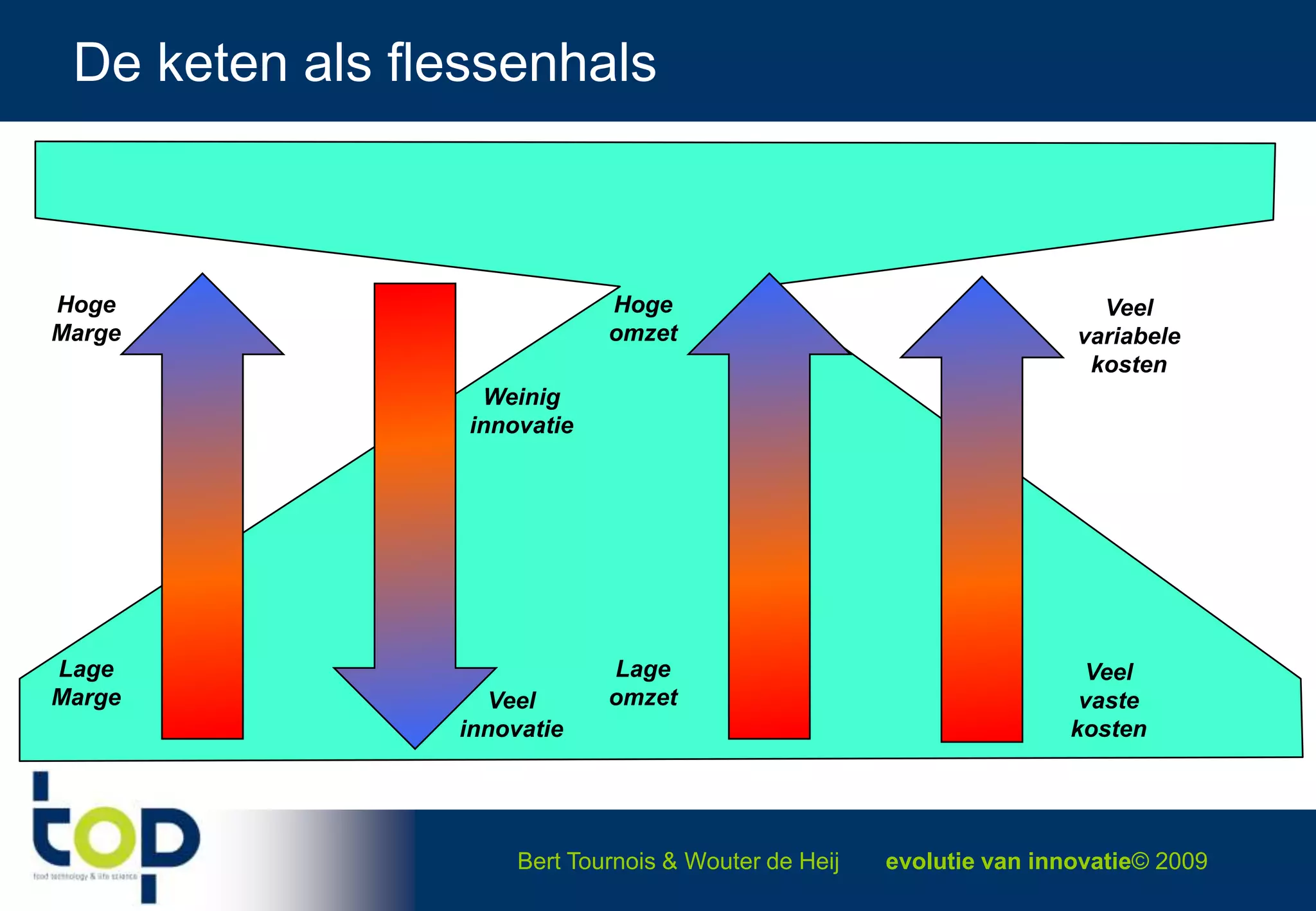  ROI on R&D and moreProfits            Costsend-of-life-cycletimeoperation excellenceMarket perspective & market introductionInnovations = R + D + Production +                + …