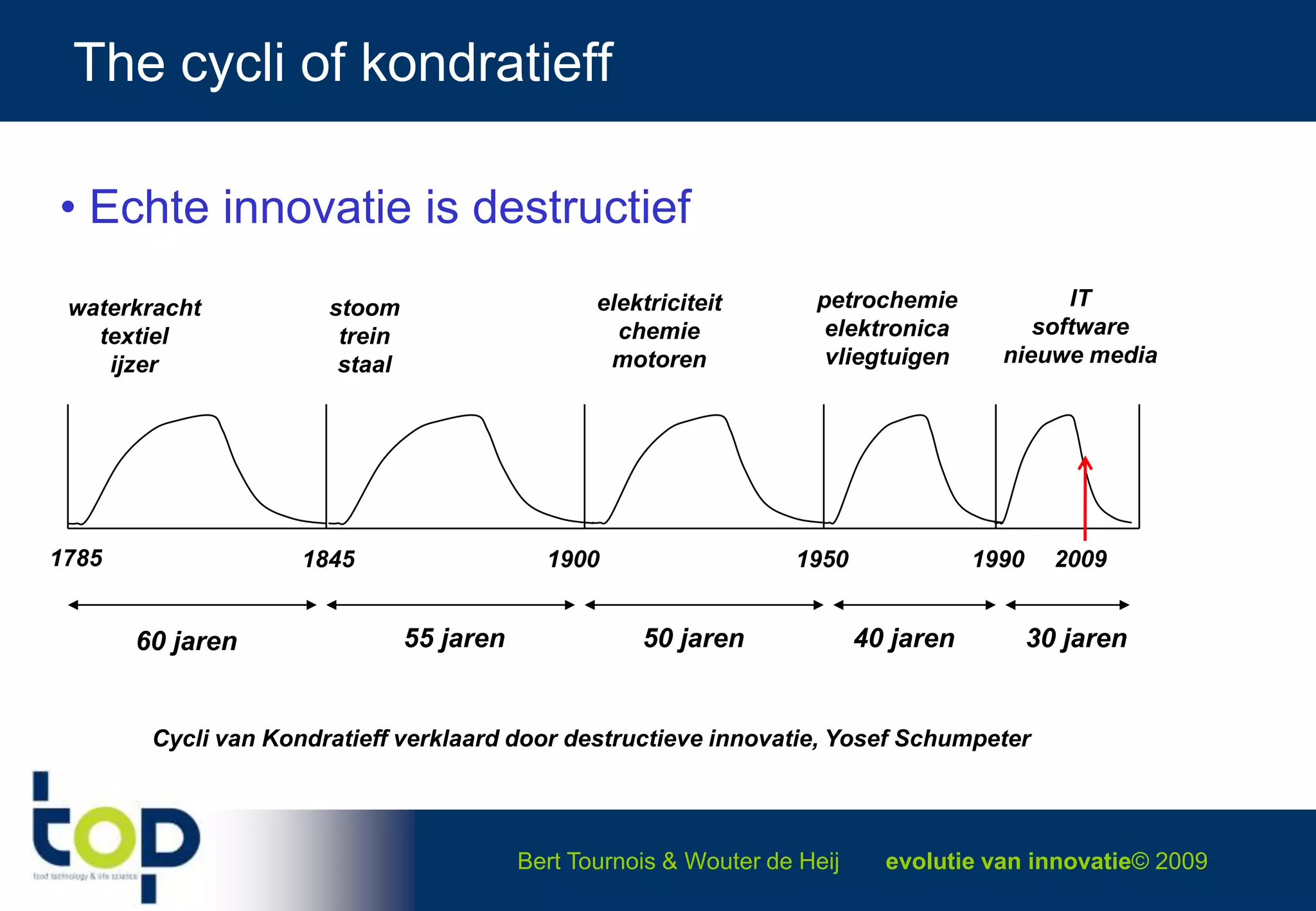 The cycli of kondratieff Echte innovatie is destructiefITsoftwarenieuwe mediapetrochemieelektronicavliegtuigenelektriciteitchemiemotorenwaterkrachttextielijzerstoomtreinstaal17852009184519001950199040 jaren50 jaren55 jaren30 jaren60 jarenCycli van Kondratieff verklaard door destructieve innovatie, Yosef Schumpeter 