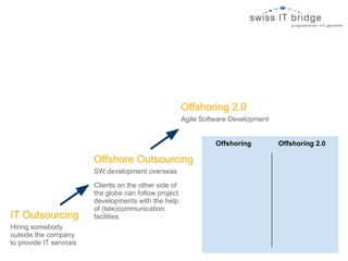 Offshoring 2.0
                                                        Agile Software Development


                                                                  Offshoring         Offshoring 2.0

                         Offshore Outsourcing
                         SW development overseas

                         Clients on the other side of
                         the globe can follow project
                         developments with the help
                         of (tele)communication
IT Outsourcing           facilities
Hiring somebody
outside the company
to provide IT services
 