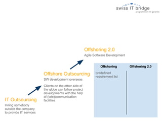 Offshoring 2.0
                                                        Agile Software Development


                                                                  Offshoring         Offshoring 2.0

                         Offshore Outsourcing                  predefined
                                                               requirement list
                         SW development overseas

                         Clients on the other side of
                         the globe can follow project
                         developments with the help
                         of (tele)communication
IT Outsourcing           facilities
Hiring somebody
outside the company
to provide IT services
 