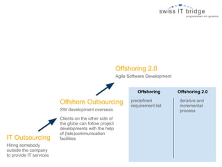 Offshoring 2.0
                                                        Agile Software Development


                                                                  Offshoring         Offshoring 2.0

                         Offshore Outsourcing                  predefined             iterative and
                                                               requirement list       incremental
                         SW development overseas                                      process
                         Clients on the other side of
                         the globe can follow project
                         developments with the help
                         of (tele)communication
IT Outsourcing           facilities
Hiring somebody
outside the company
to provide IT services
 