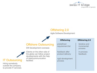 Offshoring 2.0
                                                        Agile Software Development


                                                                  Offshoring         Offshoring 2.0

                         Offshore Outsourcing                  predefined             iterative and
                                                               requirement list       incremental
                         SW development overseas                                      process
                         Clients on the other side of          feedback after         in-process
                         the globe can follow project          product delivery       feedback
                         developments with the help
                         of (tele)communication                rigid development
IT Outsourcing           facilities                            process
Hiring somebody
outside the company
to provide IT services
 