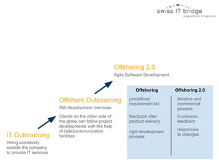 Offshoring 2.0
                                                        Agile Software Development


                                                                  Offshoring         Offshoring 2.0

                         Offshore Outsourcing                  predefined             iterative and
                                                               requirement list       incremental
                         SW development overseas                                      process
                         Clients on the other side of          feedback after         in-process
                         the globe can follow project          product delivery       feedback
                         developments with the help
                         of (tele)communication                                       responsive
                                                               rigid development
IT Outsourcing           facilities                            process                to changes
Hiring somebody
outside the company
to provide IT services
 